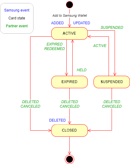 Figure 4: Card state diagram