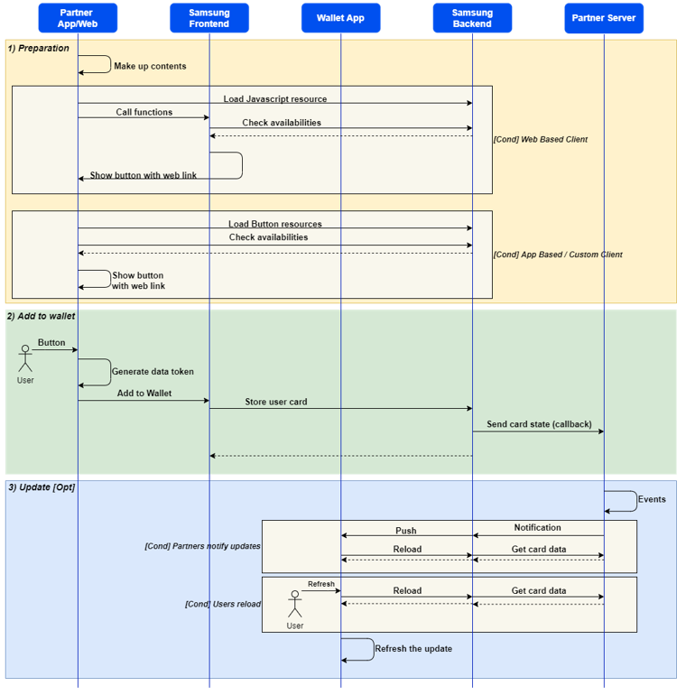 Figure 3: General service flow