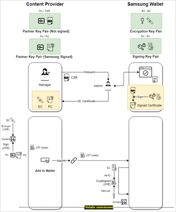 Figure 2: Data security flow