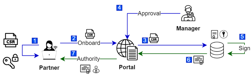 Figure 2: Service onboarding