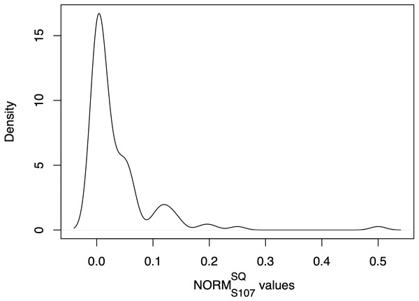 Example of kernel density plot (Givens & Hoeting, 2012) representing a NORM distribution of SonarQube rule “java:107” (see Table 2) of the Apache portfolio.