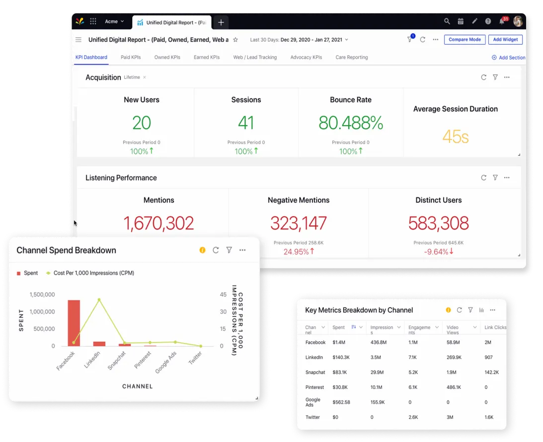 Sprinklr's reporting dashboard displays customer acquisition and listening performance data.  