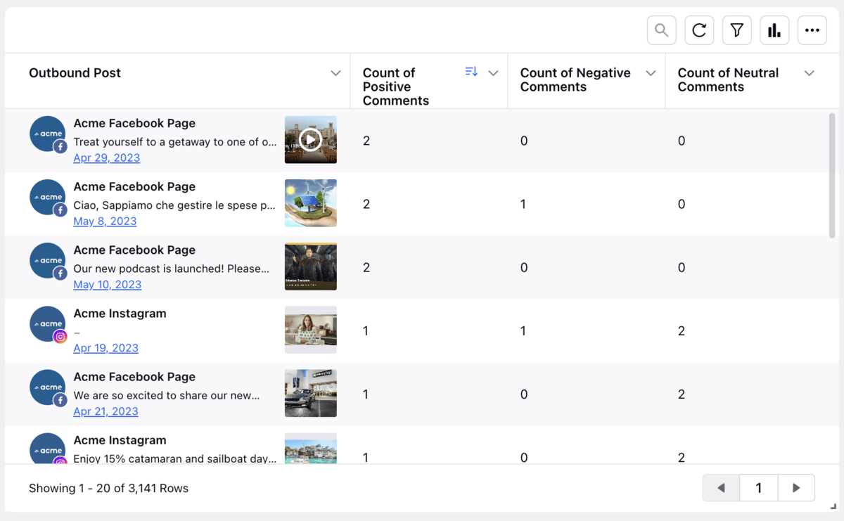 Sprinklr dashboard displays engagement rate on outbound social posts with underlying sentiment