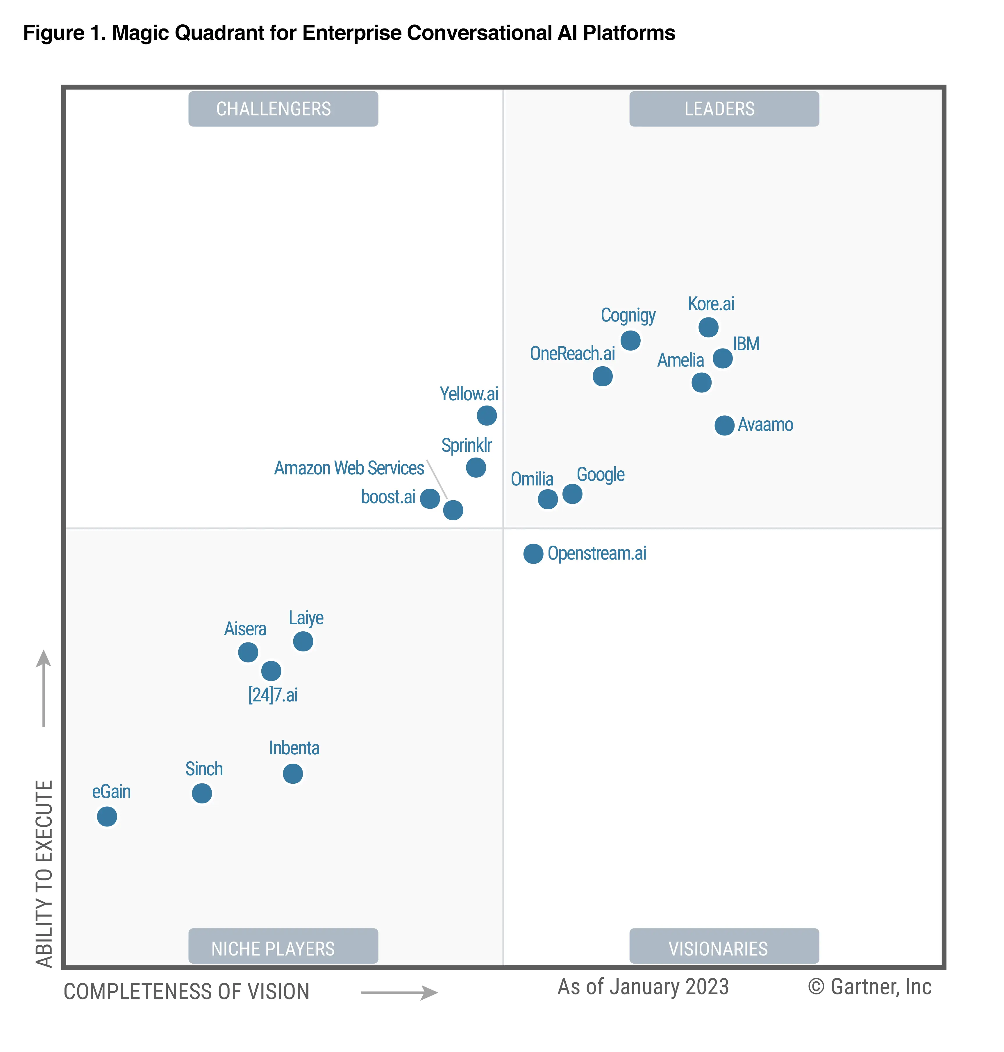 2023 Gartner® Magic Quadrant