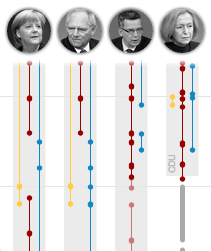 The Cabinet(s) of Germany