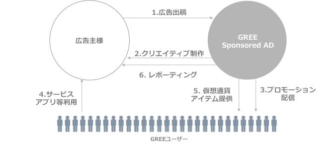 GREE Ads Sponsored ADイメージ