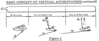 Generic Vector diagram of Forces on Blade Section