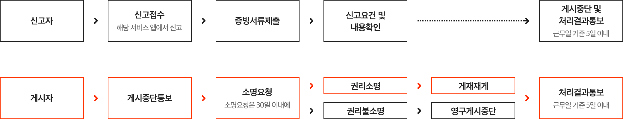 신고자는 해당 서비스 앱에서 신고 접수 후 증빙서류를 제출해야 하며, 제출된 신고요건 및 내용 확인 후 게시중단 및 처리결과를 통보합니다(근무일 기준 5일 이내). 게시자는 게시중단통보를 받은 후 소명요청(30일 이내에)을 하여야 하며, 권리가 소명될 경우 게재재게되며 권리가 소명되지 않을 경우 영구게시중단되고 그 처리결과를 통보(근무일 기준 5일 이내)합니다.