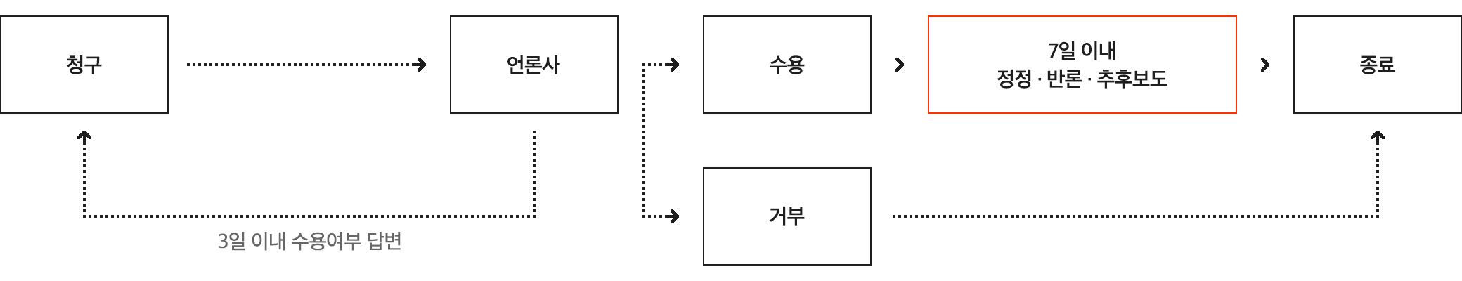 1. 언론사에 청구할 때 처리절차 : 청구 시 언론사는 3일 이내에 수용여부를 답변하며, 청구가 수용되면 7일 이내에 정정・반론・추후보도를 진행 후 종료하며, 청구가 거부되면 종료됩니다.