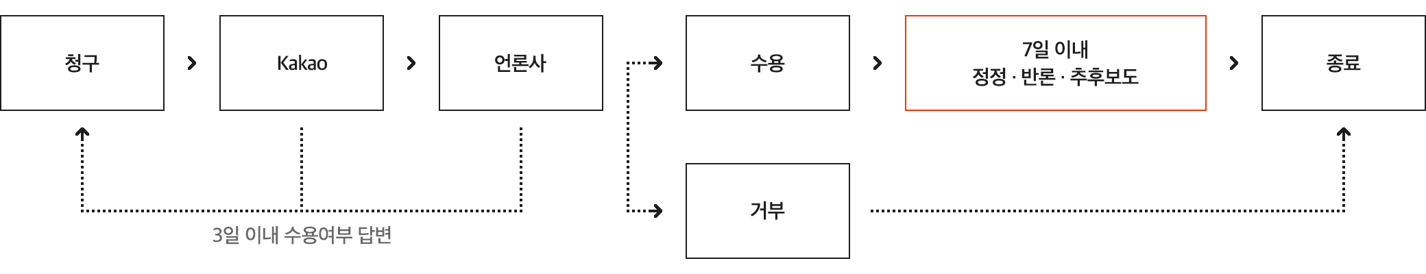 2. Kakao에 청구할 때 처리절차: 청구시 kakao, 언론사에 전달되며, 언론사는 3일 이내에 수용여부를 답변하며, 청구가 수용되면 7일 이내에 정정・반론・추후보도를 진행 후 종료하며, 청구가 거부되면 종료됩니다.