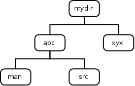 [Directory tree example for inotify]