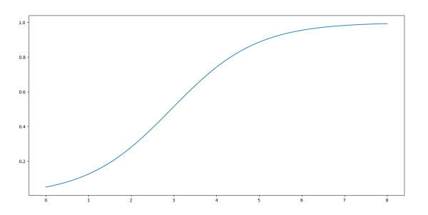 [Logistic fn plot]