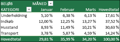 Eksempel på pivottabel med værdier, der vises som en procentdel af hovedtotalen