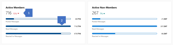 Screenshot showing insights for active members in a Yammer community