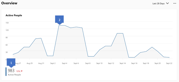 Screenshot showing insights for active people in a Yammer community