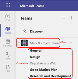 Channels exist within teams