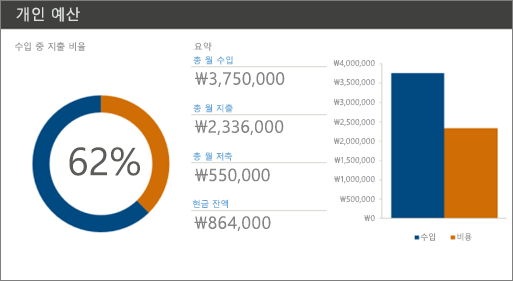 고대비 색상(흰색 배경에 진한 파랑 및 주황색)을 사용하는 새 개인 예산 Excel 서식 파일입니다.