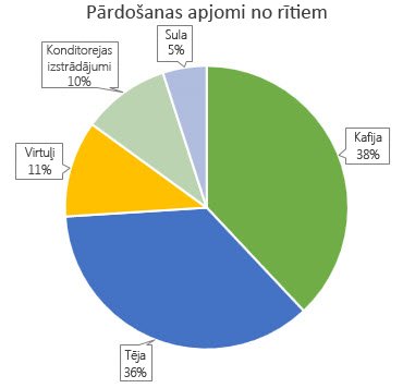 Sektoru diagramma ar datu remarkām