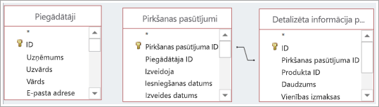 Vairāki tabulas datu avoti ar un bez iepriekš definētām relācijām.