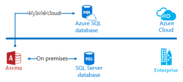 Diagrama do Access Hybrid Cloud