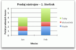 Chart showing sales by month