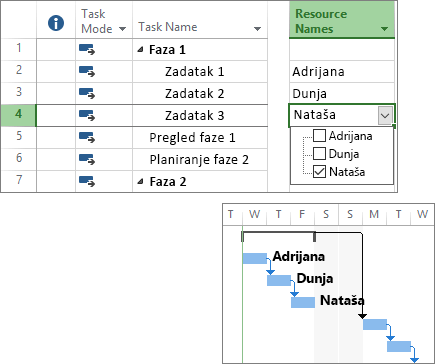 Složeni snimak ekrana zadataka sa dodeljenim resursima u planu projekta i Gantovim grafikonom.