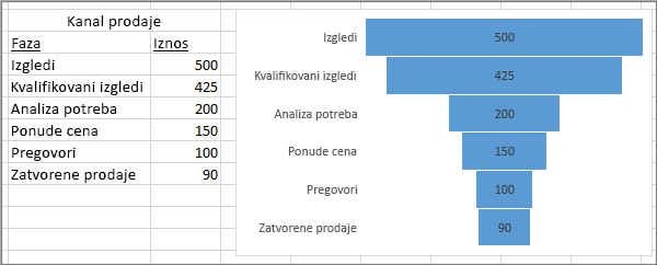 Levkasti grafikon koji prikazuje kanal prodaje; faze su navedene u prvoj koloni, a vrednosti u drugoj