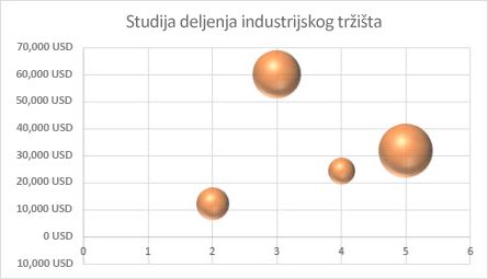 Grafikon sa mehurićima