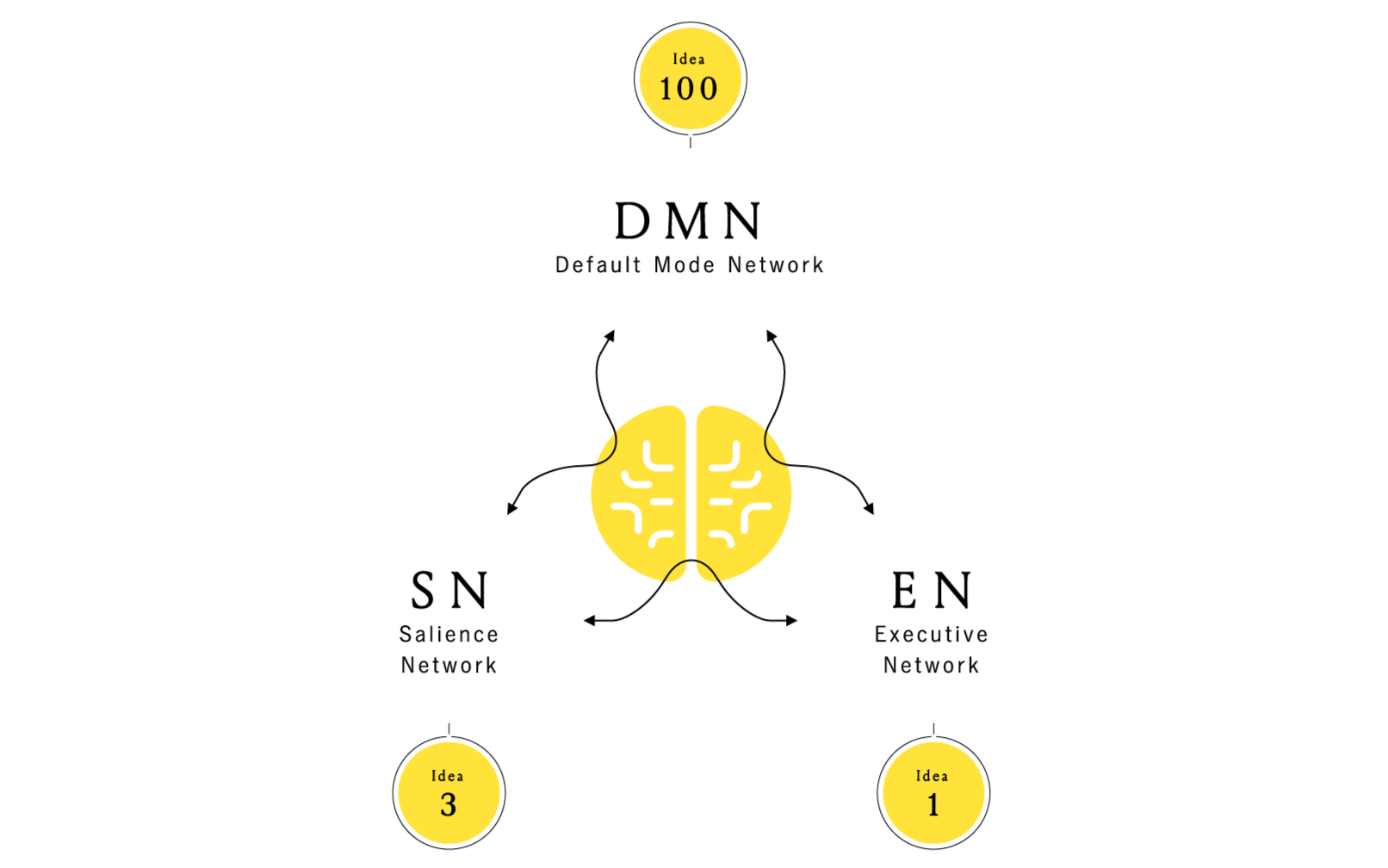 Illustration：Switch of brain - Default Mode Network | Sailence Network | Exective Network