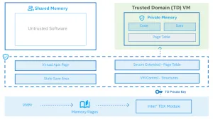 Linux 6.10 KVM Does More Prepping For Intel TDX