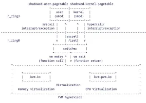 PVM Virtualization Framework Proposed For Linux - Built Atop The KVM Hypervisor