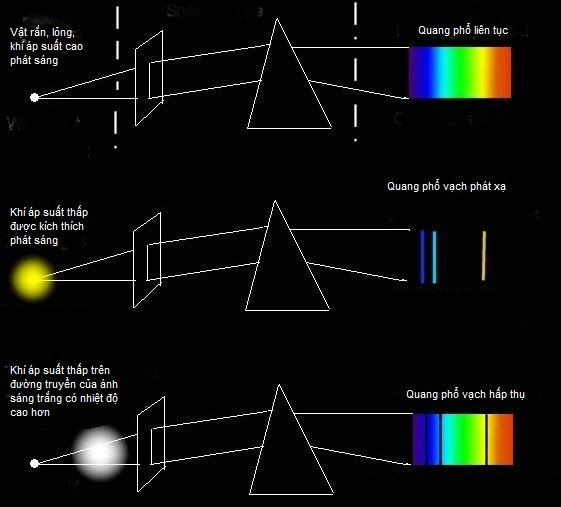 Quang phổ vạch phát xạ được ứng dụng nhiều trong công nghiệp