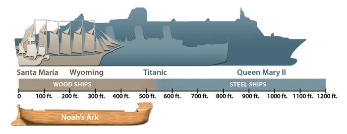 RMS Queen Mary 2 vs RMS Titanic size comparison infographic