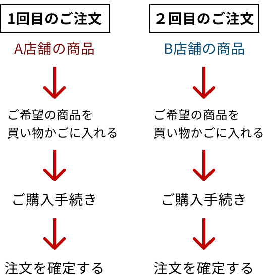 A店舗の商品、B店舗の商品それぞれ別々のご注文