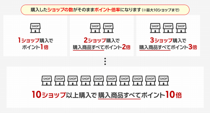 ショップ買いまわりの仕組みイメージ画像