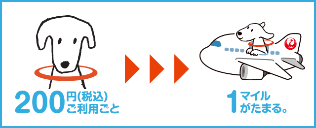 200円（税込）ご利用ごとに、1マイルがたまる。