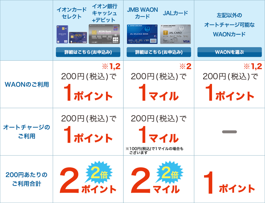 オートチャージのご利用で200円(税込)あたりのご利用ポイントが2倍！
