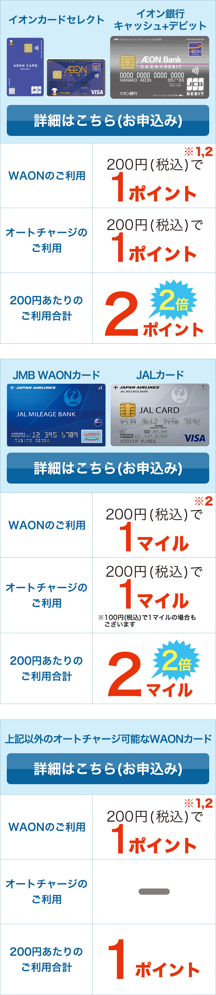 オートチャージのご利用で200円(税込)あたりのご利用ポイントが2倍！