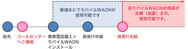 再発行お手続きの流れ