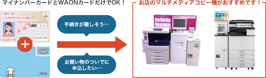イオングループのお店に設置のマルチメディアコピー機からのお申込み(WAON専用)
