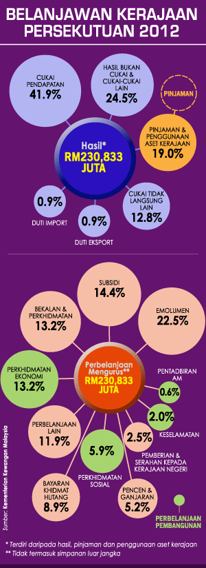 belanjawan-kerajaan-2012