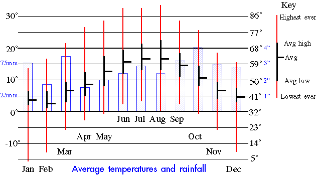 Average temperatures and rainfall recorded over 20 years