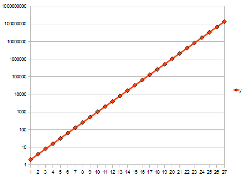 Using Logarithmic scale