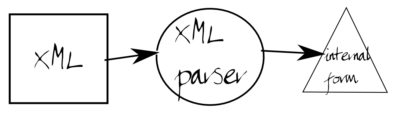 XML parser