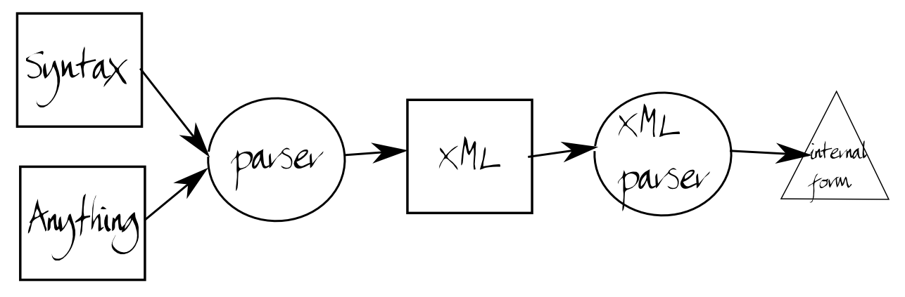 ixml pipeline