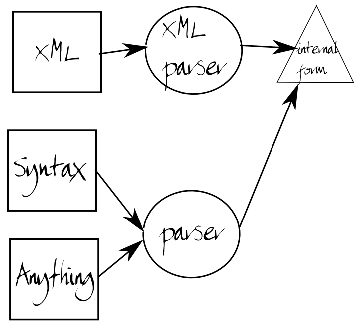 Alternative ixml pipeline