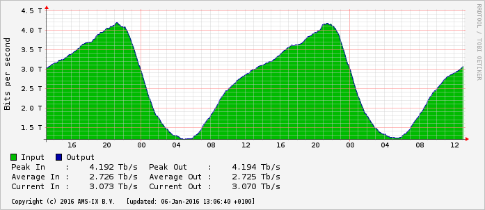 AMSIX throughput = 4.3TB/s