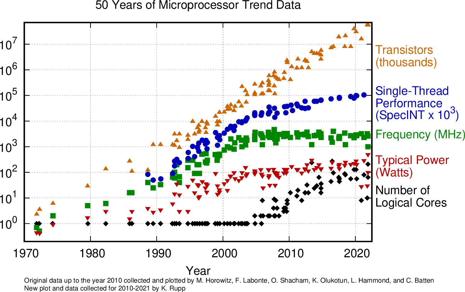 50 years of processors