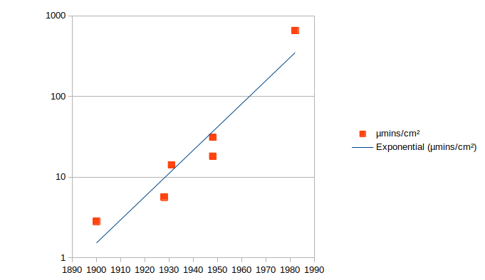 Music carrier capacity per cm²