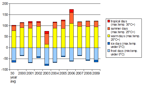 no of days in each temperature range